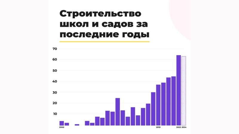 Вице-губернатор Ирина Потехина рассказала в каких районах будут открыты новые школы