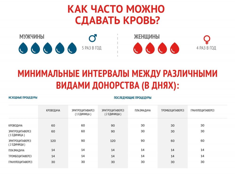 День донора в администрации Центрального района!
